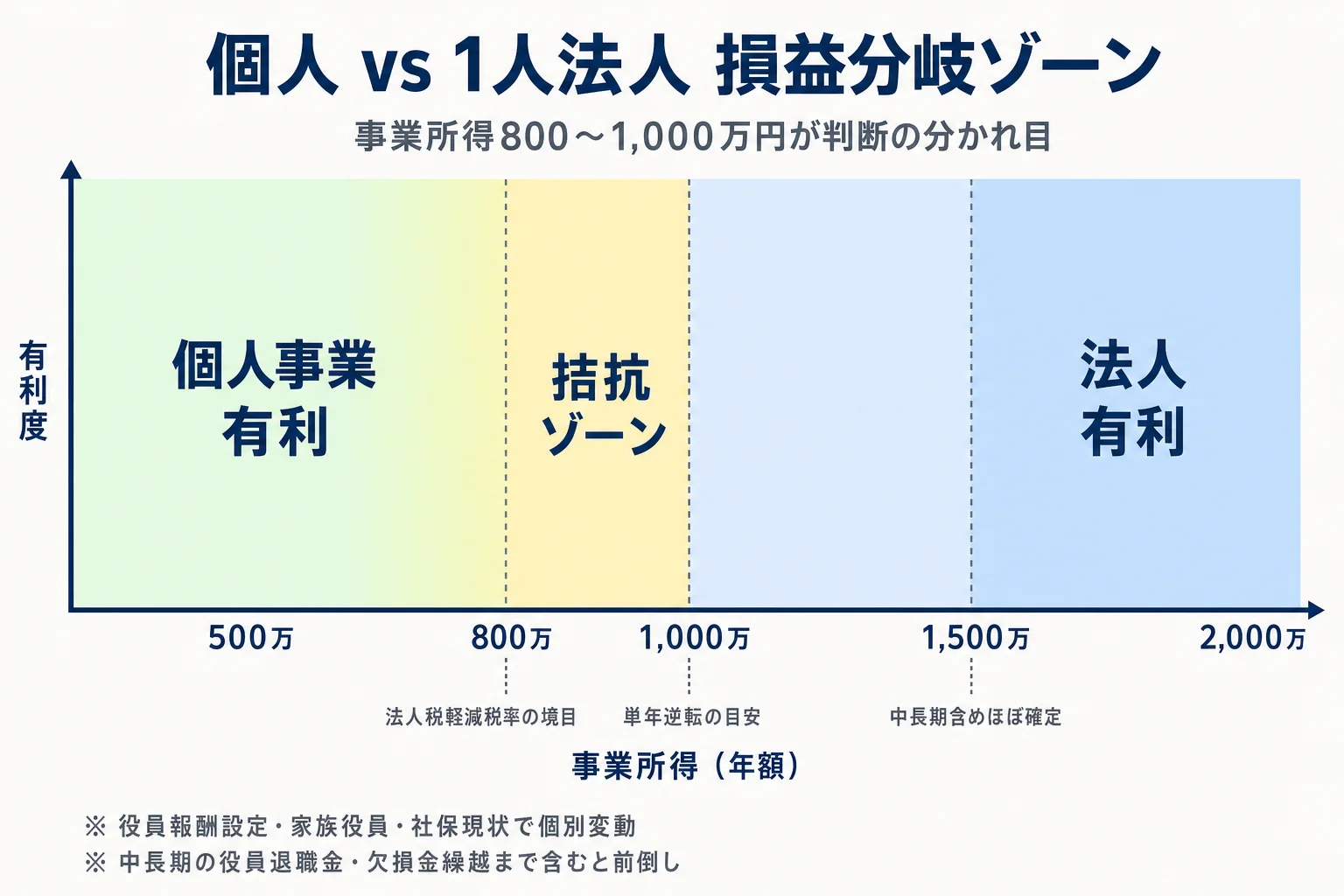 個人事業 vs 1人法人 損益分岐ゾーンの概念図：所得500/800/1,000/1,500万円帯で有利・拮抗・法人優位がどう変わるかを横軸で示す