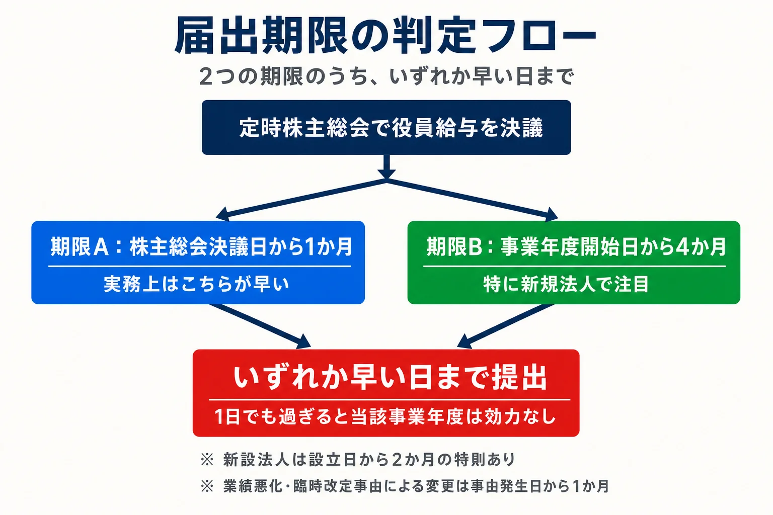 事前確定届出給与 届出期限の判定フロー：株主総会から1か月／期首から4か月のいずれか早い日までを示す判定図