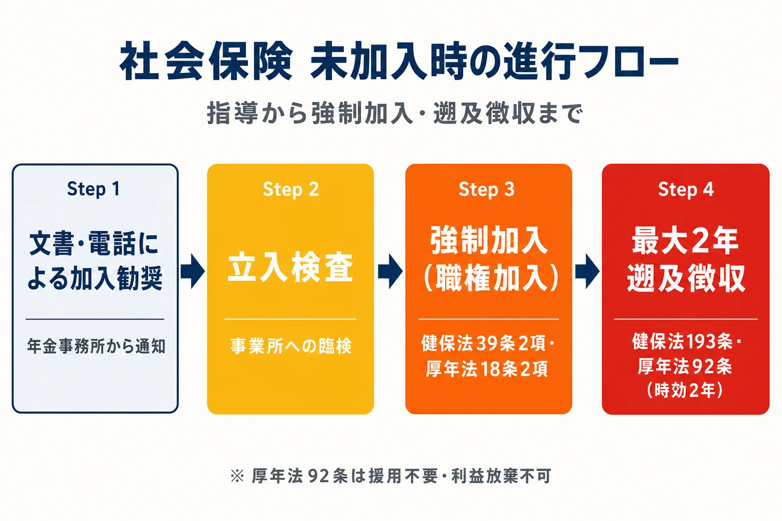 社会保険 未加入時の進行フロー：文書勧奨→立入検査→職権加入→最大2年遡及徴収の4段階を示す図解